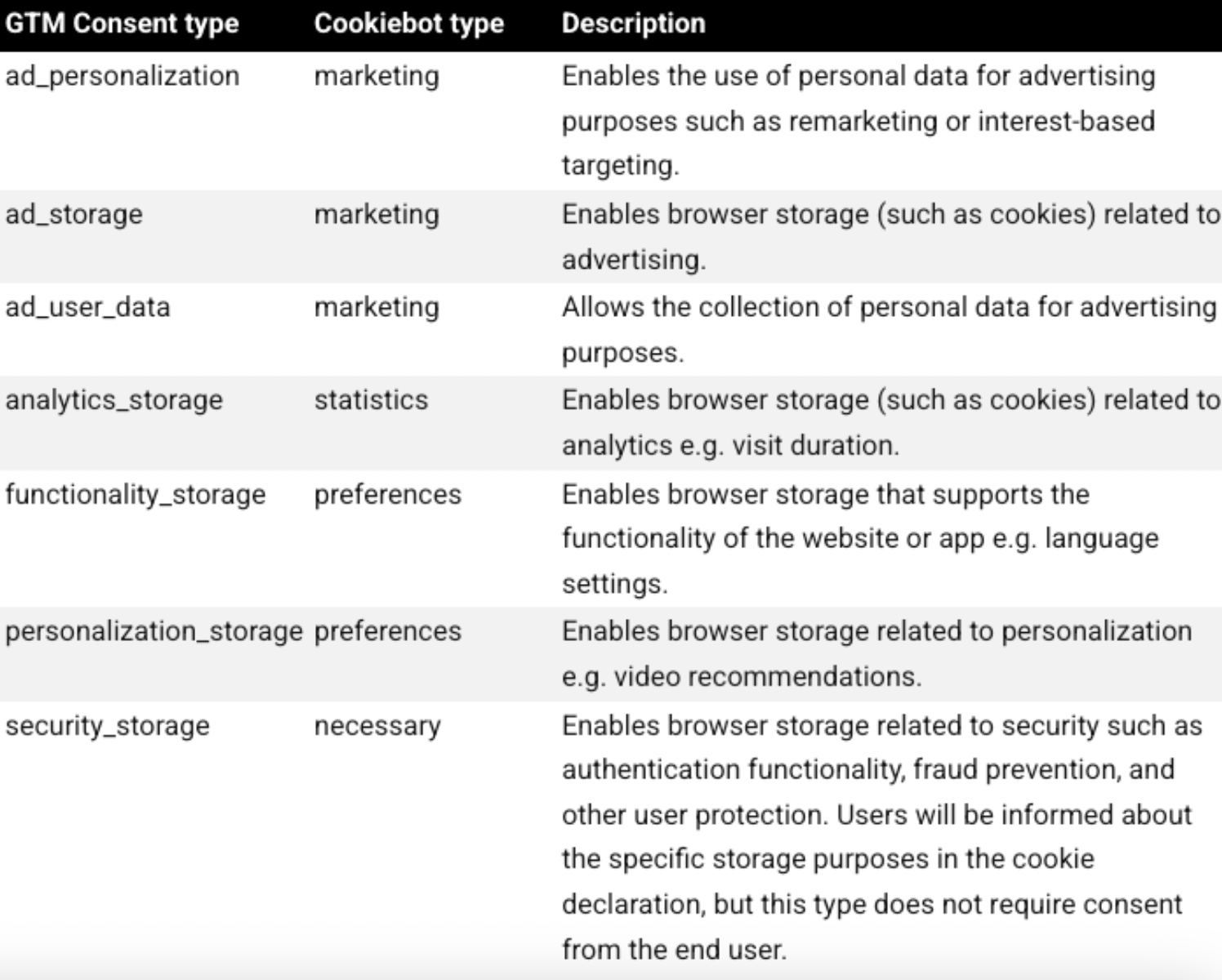 Table of consent type and their descriptions