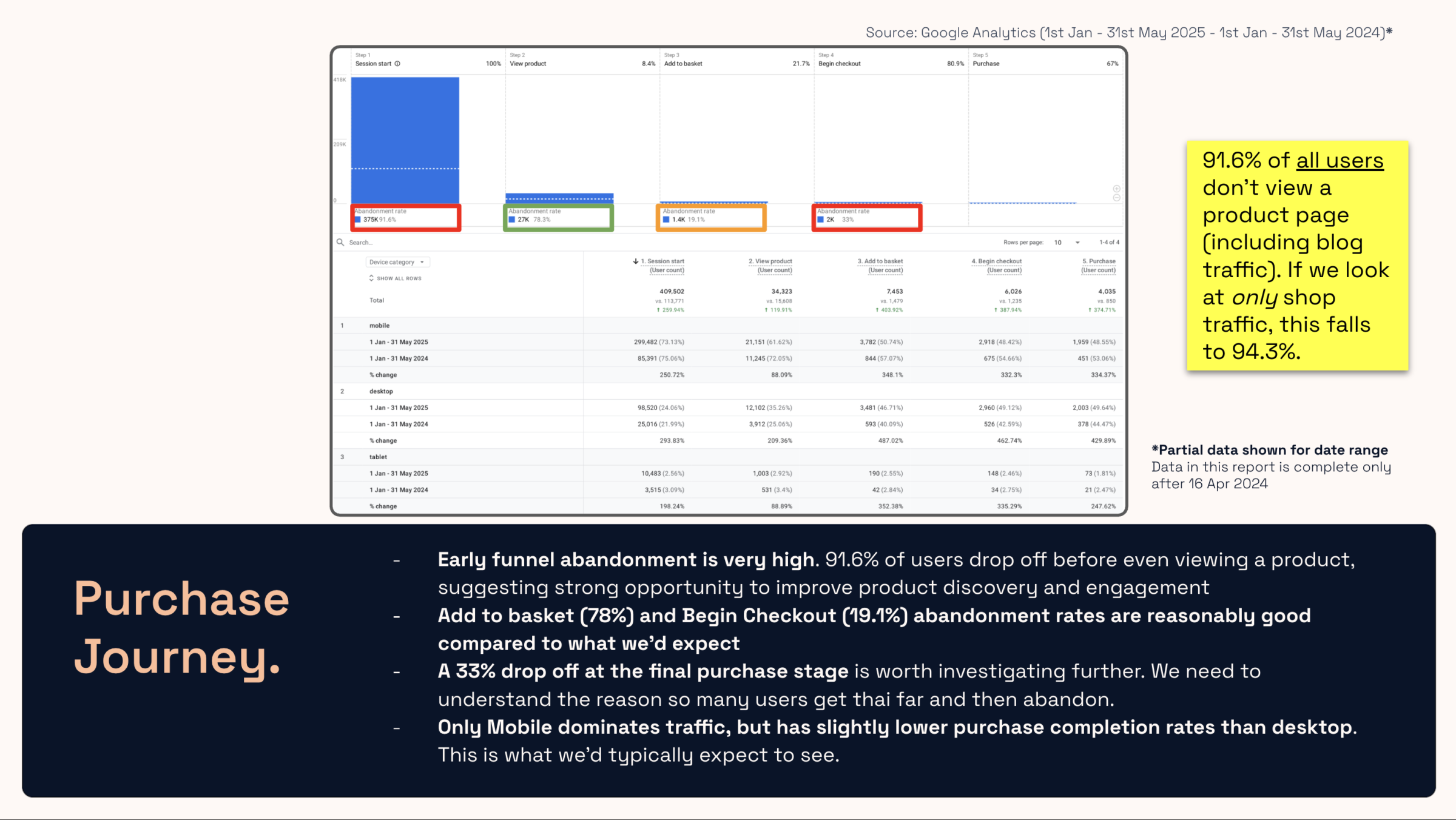 Purchase journey visual